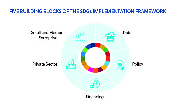 $2.5 trillion financing gap to ensure SDG roll out in developing countries